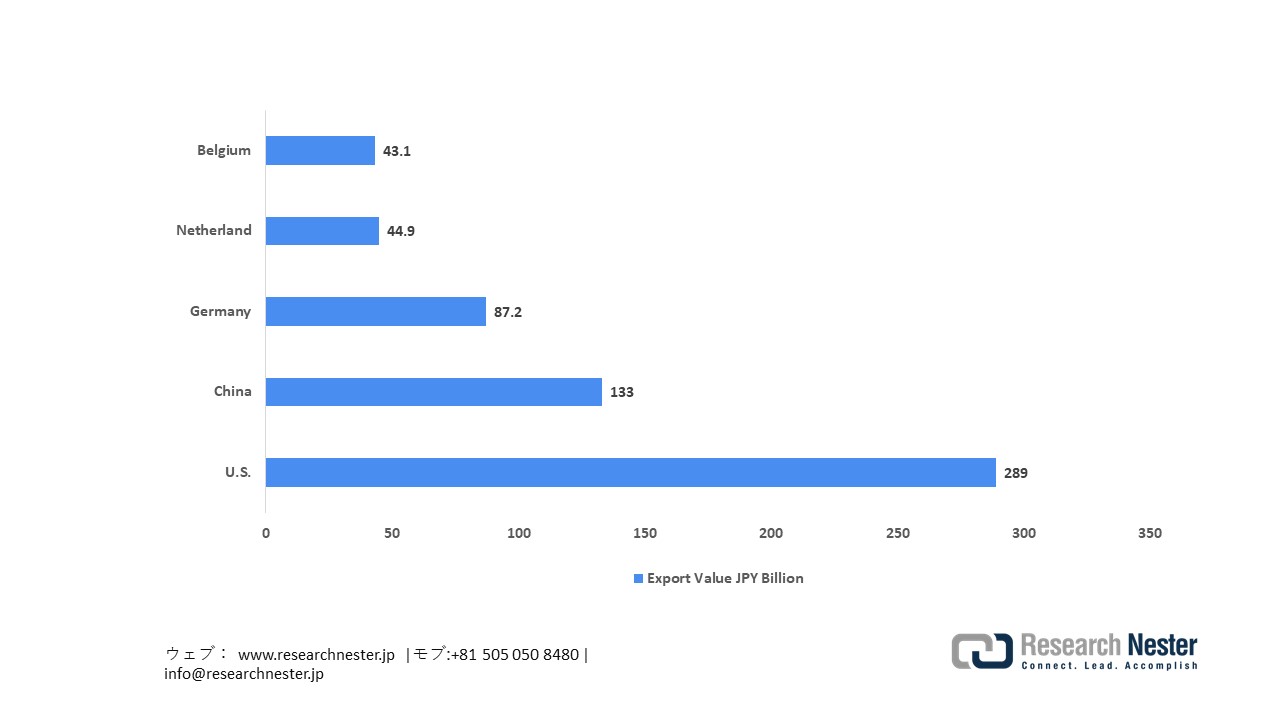 Japan’s Export of Medical Instruments in 2024